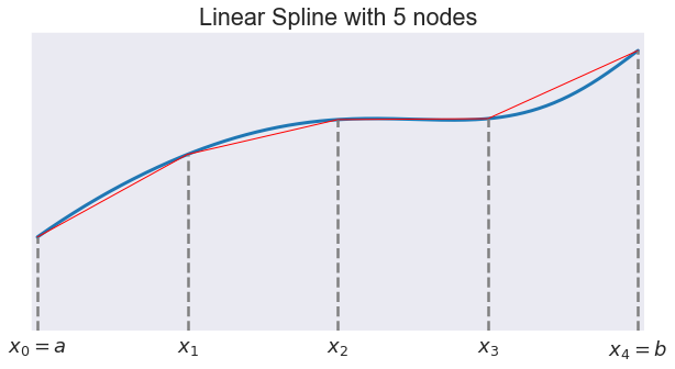 ../../_images/09 Linear spline approximation_5_1.png